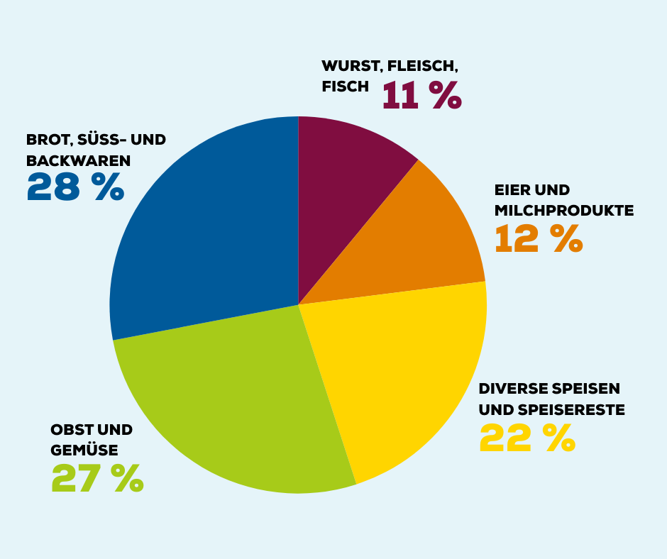 Welche Lebensmittel landen am h&auml;ufigsten im M&uuml;ll? Obst und Gem&uuml;se: 27 Prozent, Brotwaren 28 Prozent, Wurst und Fleisch 11 Prozent, Eier und Milchprodukte 12 Prozent und diverse Speisen sowie Speisereste 22 Prozent