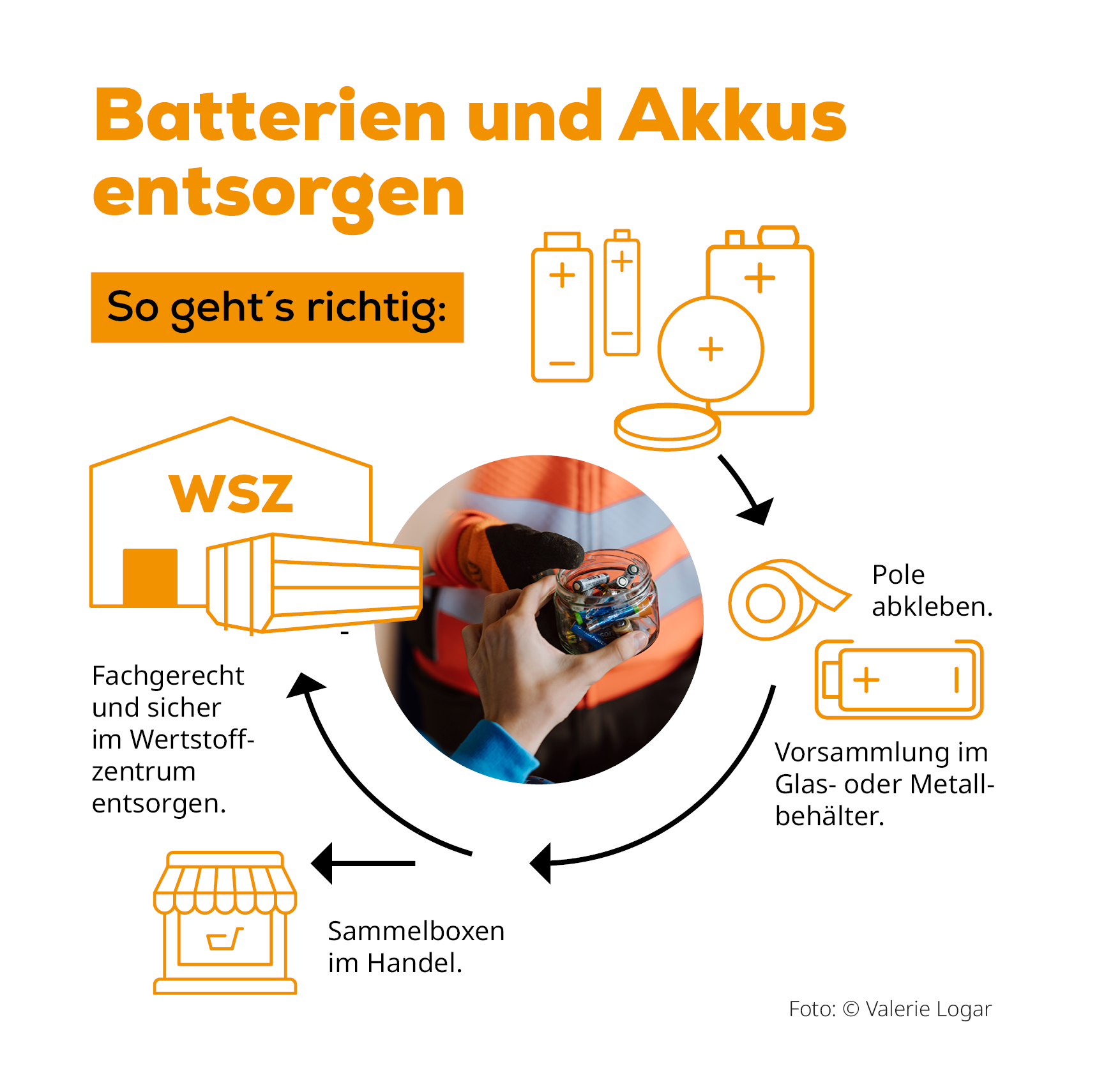 Grafik, wie Batterien und Akkus richtig entsorgt werden sollen