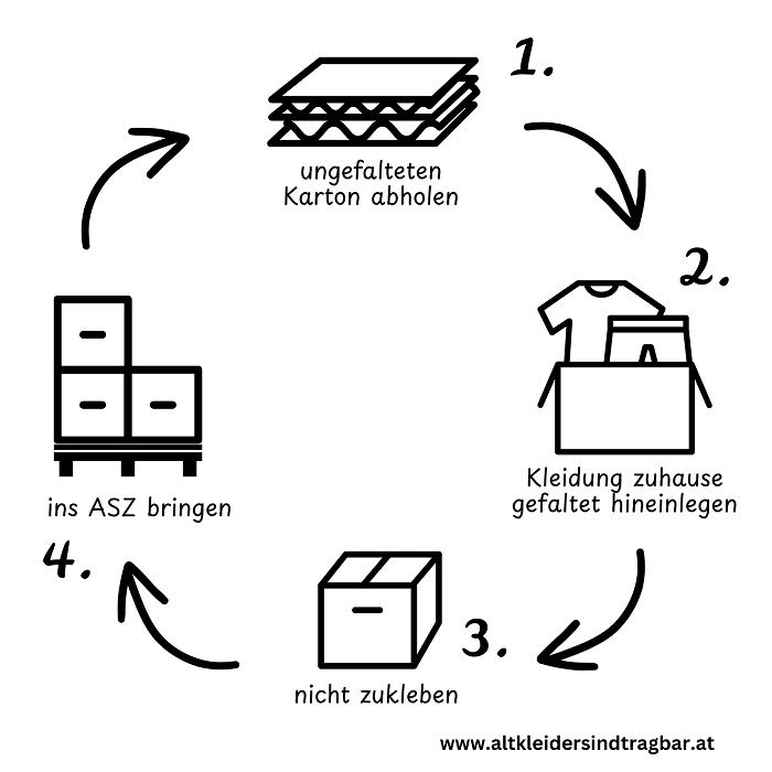 Hier wird beschrieben, wie der Karton im Kreislauf befüllt, zum ASZ gebracht wird, nach dem Weg zum Sortierwerk kommt der leere Karton wieder zurück.